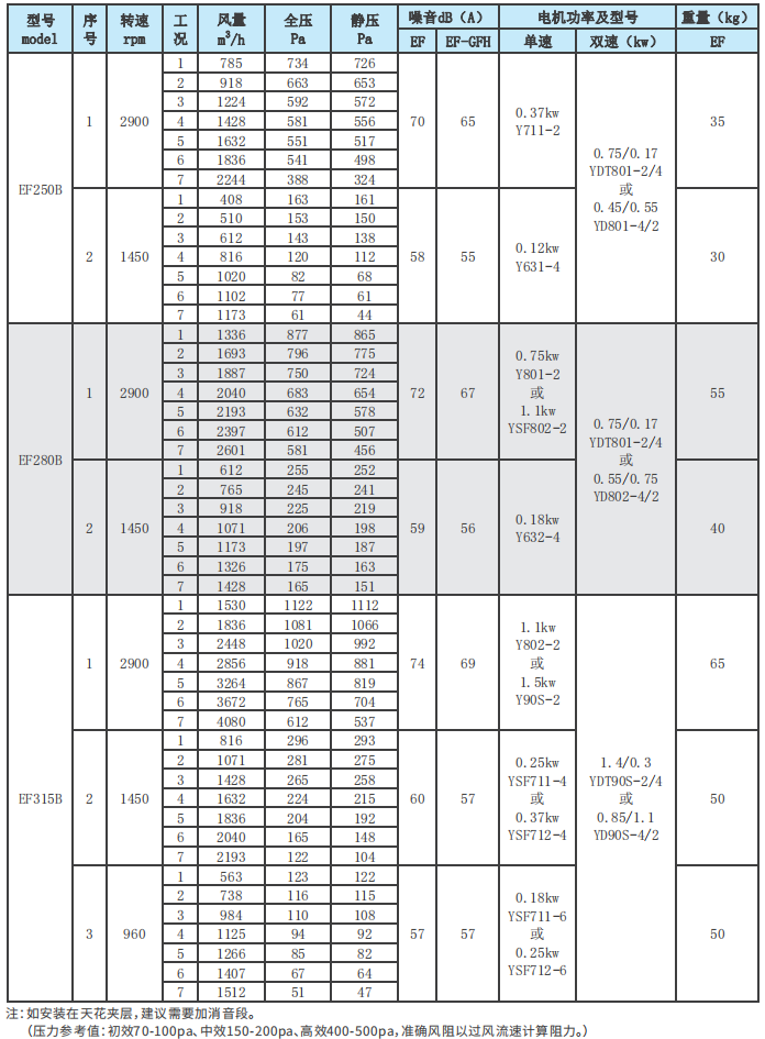 EF系列净化风机性能参数表1