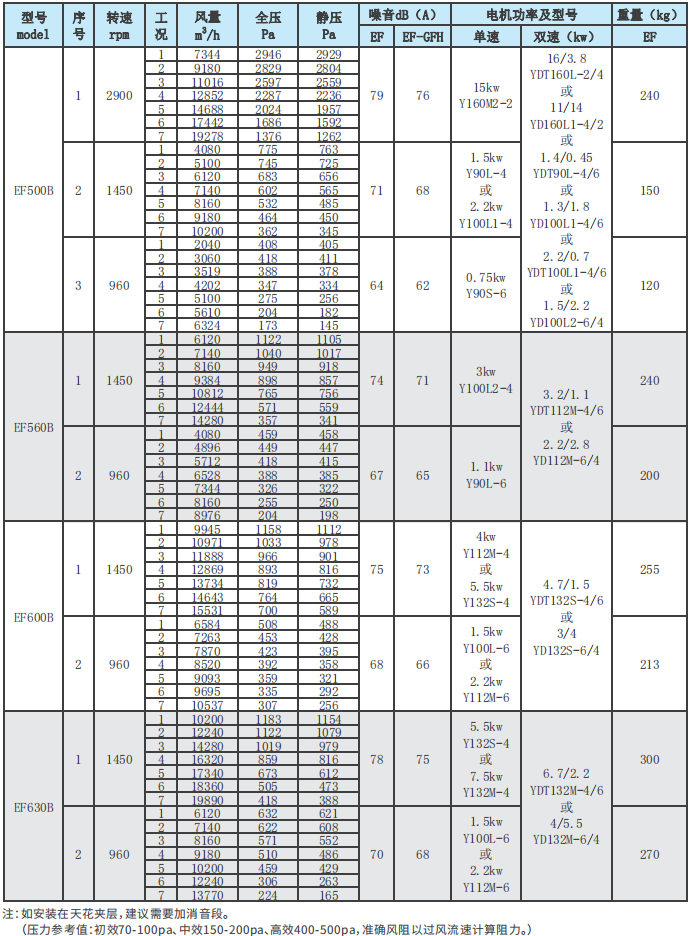 EF系列净化风机性能参数表3