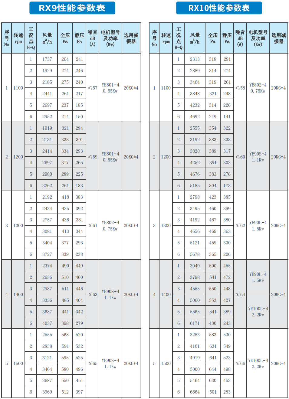 RX系列低噪声柜式离心通风机RX9 RX10性能参数表