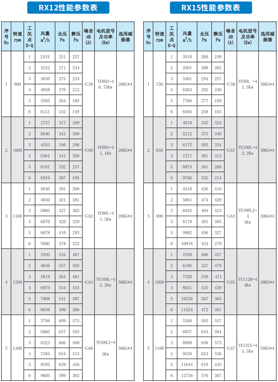 RX系列低噪声柜式离心通风机RX12 RX15性能参数表