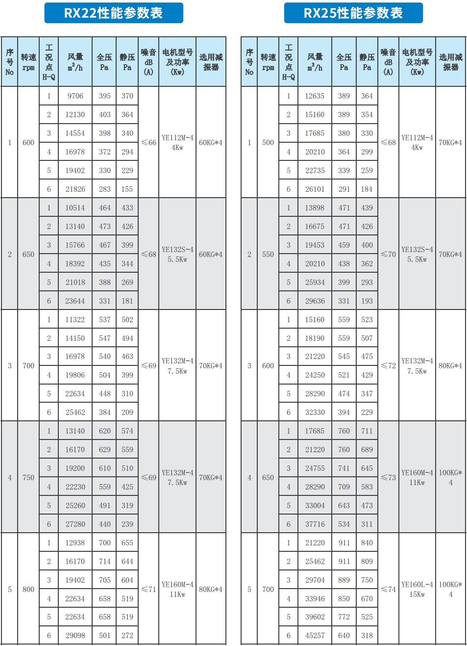 RX系列低噪声柜式离心通风机RX22 RX25性能参数表