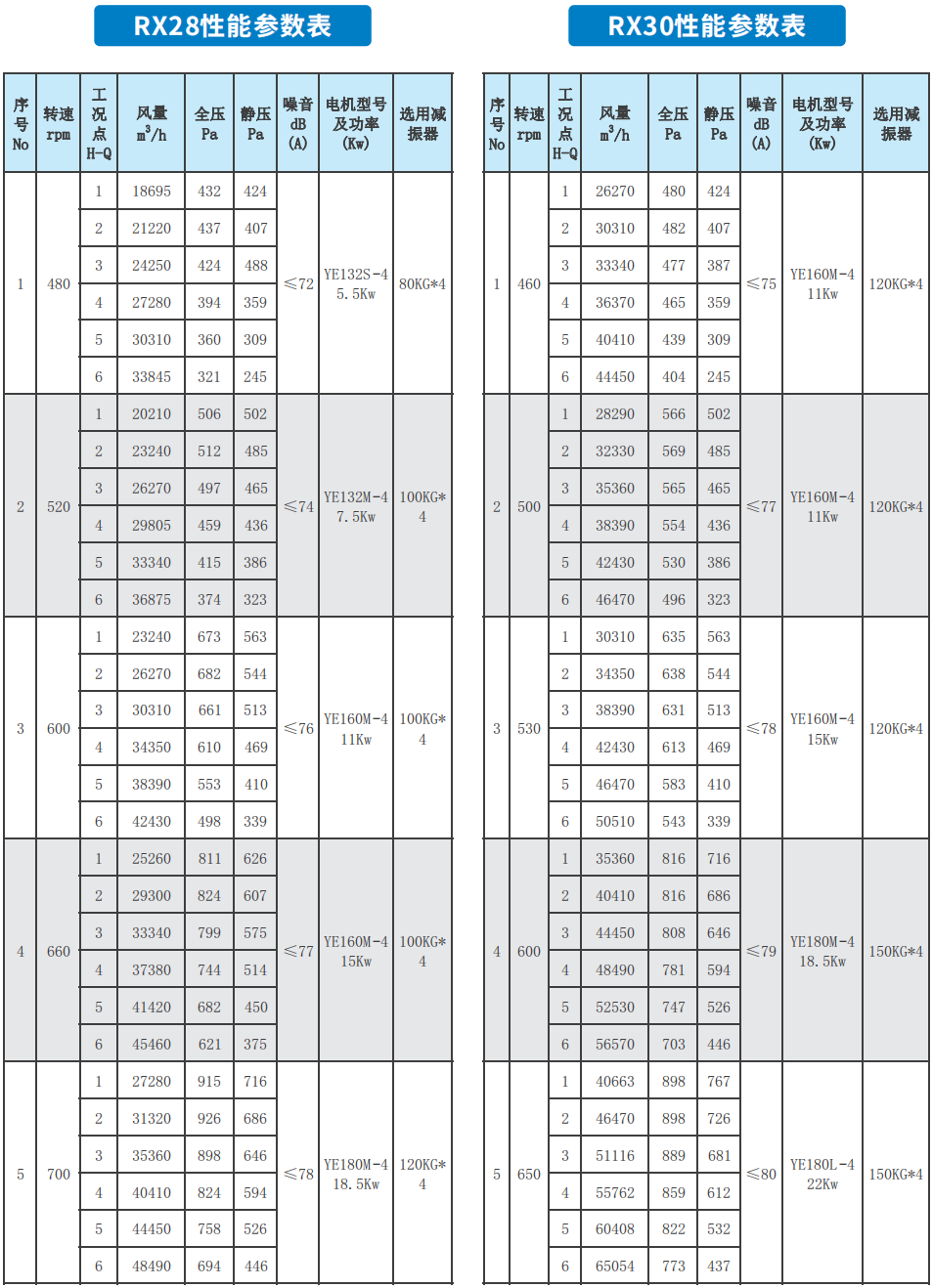 RX系列低噪声柜式离心通风机RX28 RX30性能参数表