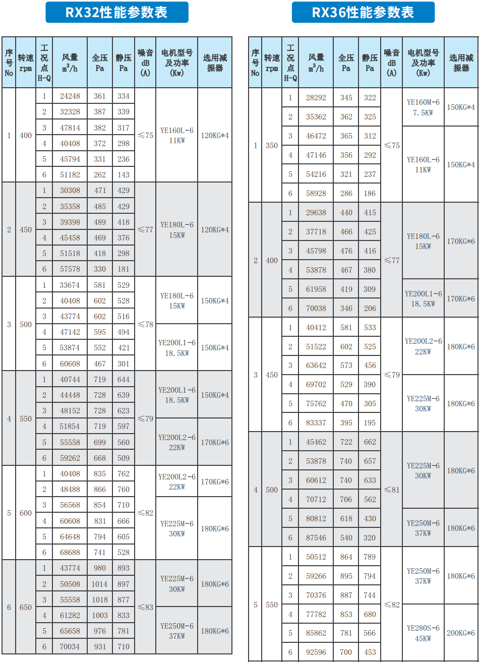 RX系列低噪声柜式离心通风机RX32 RX36性能参数表