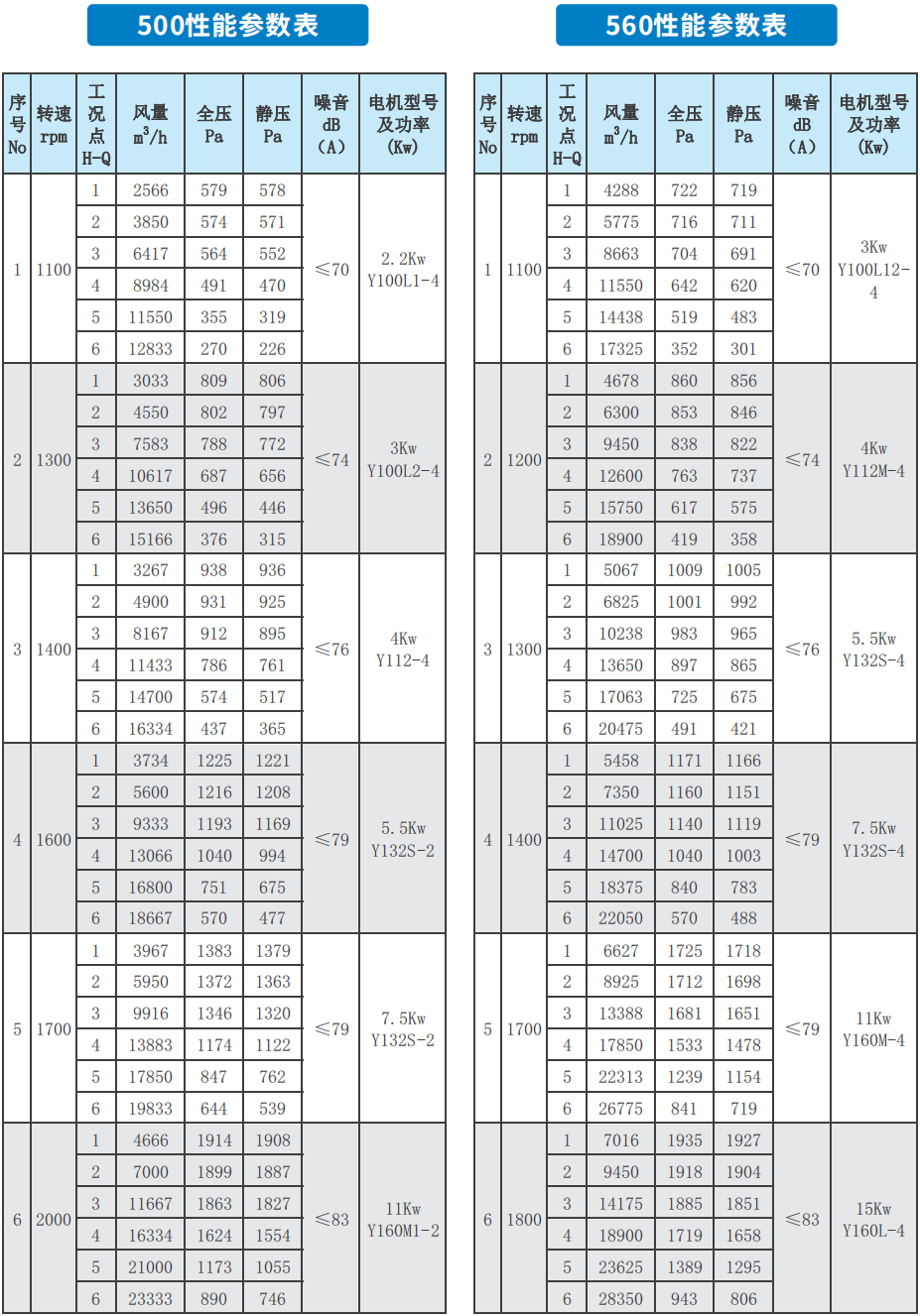 RX-BF系列后倾式柜式离心通风机 500 560性能参数表