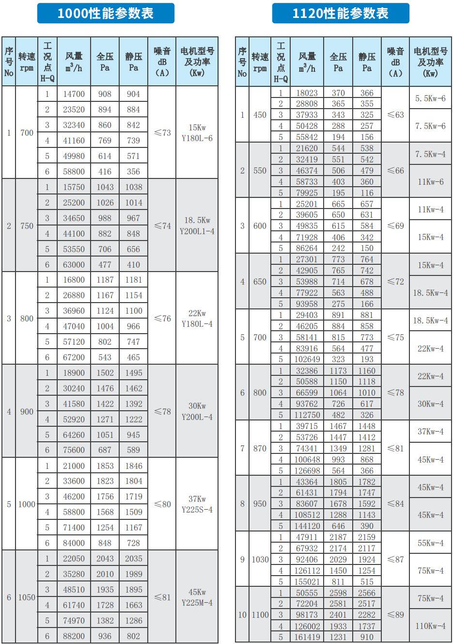 RX-BF系列后倾式柜式离心通风机 1000 1120性能参数表