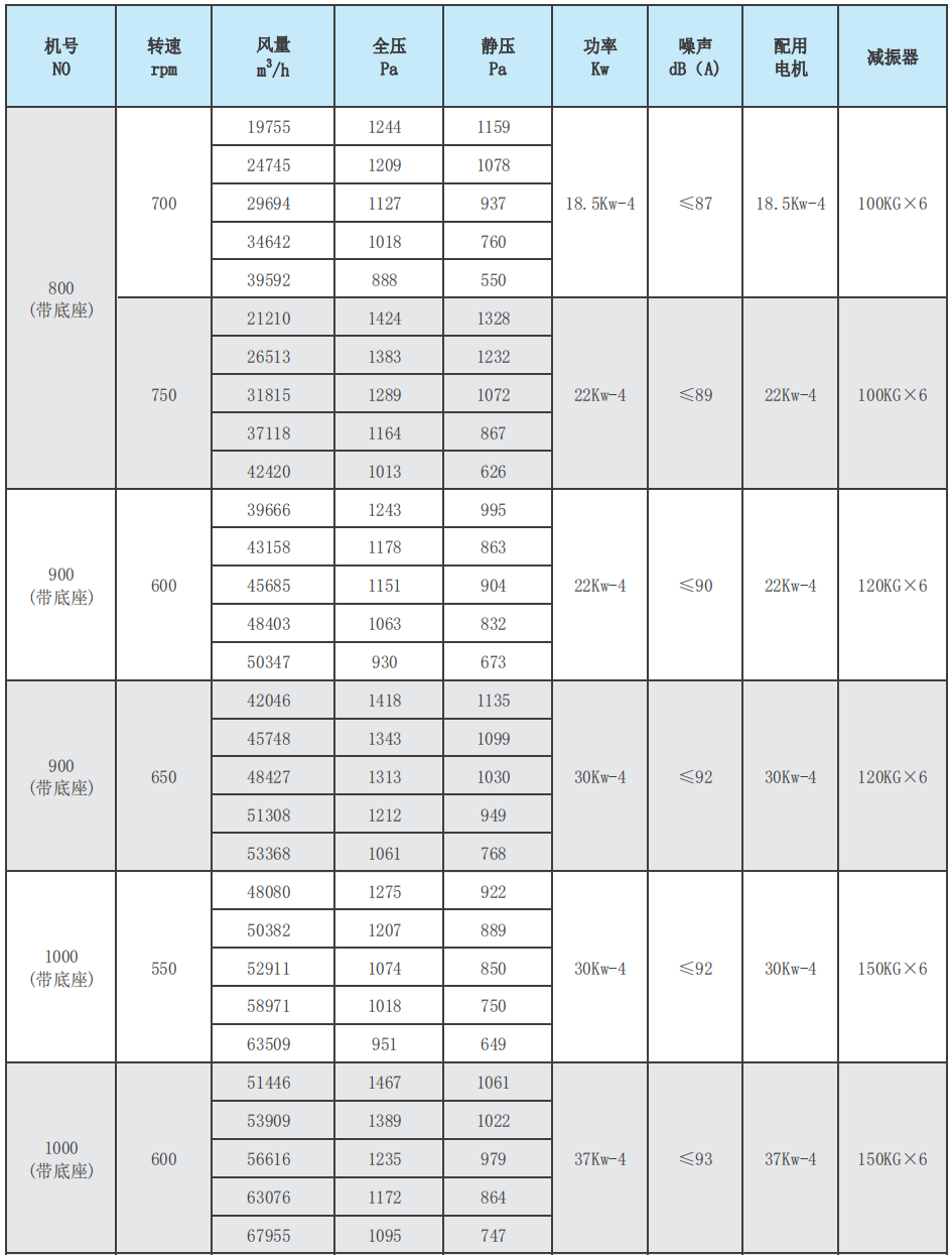 GL系列多翼式离心通风机C式性能参数2