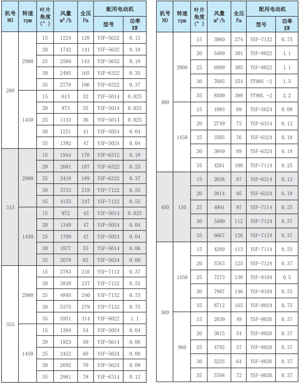 T35系列低噪声轴流风机性能参数表1