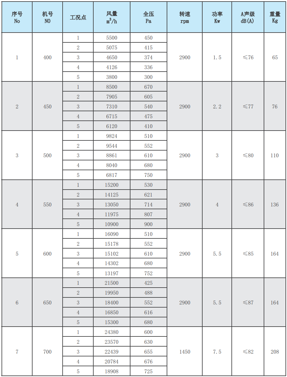 XPZ-I轴流式消防排烟风机性能参数表1