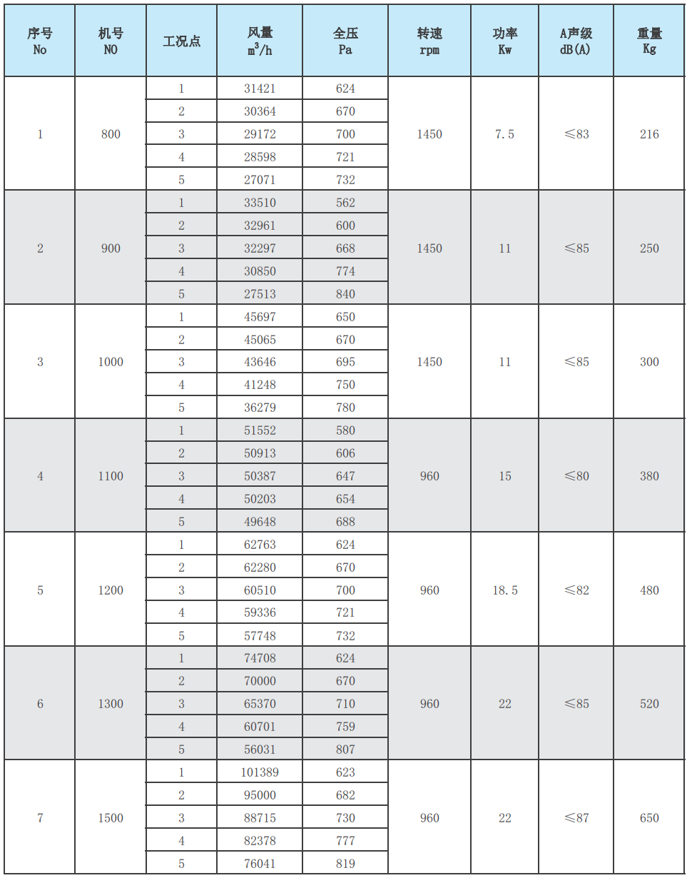 XPZ-I轴流式消防排烟风机性能参数表2