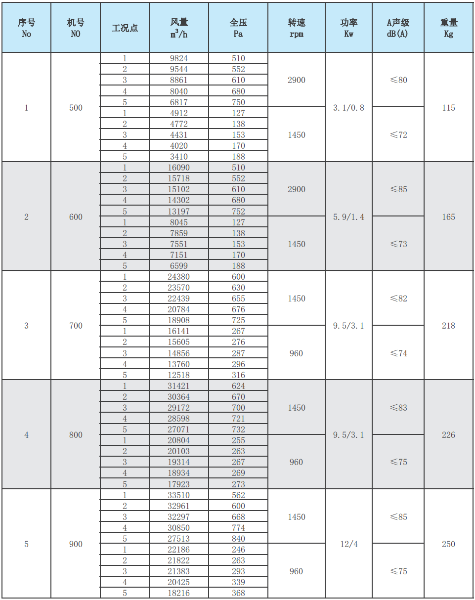 XPZ-II轴流式消防排烟风机性能参数表1