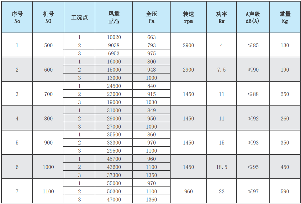 XPZ-III轴流式消防排烟风机性能参数表