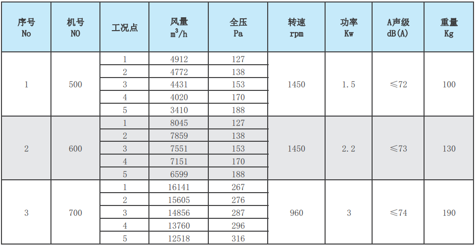 XPZ-IV轴流式消防排烟风机性能参数表1