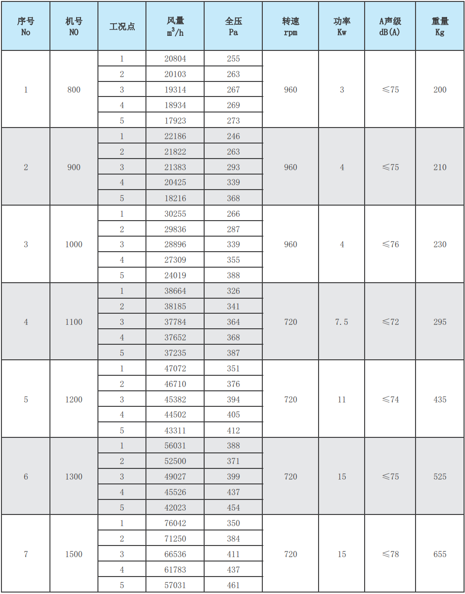 XPZ-IV轴流式消防排烟风机性能参数表2