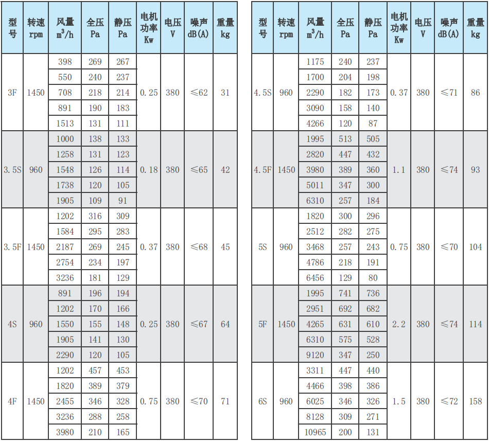SJG系列斜流风机性能参数表1