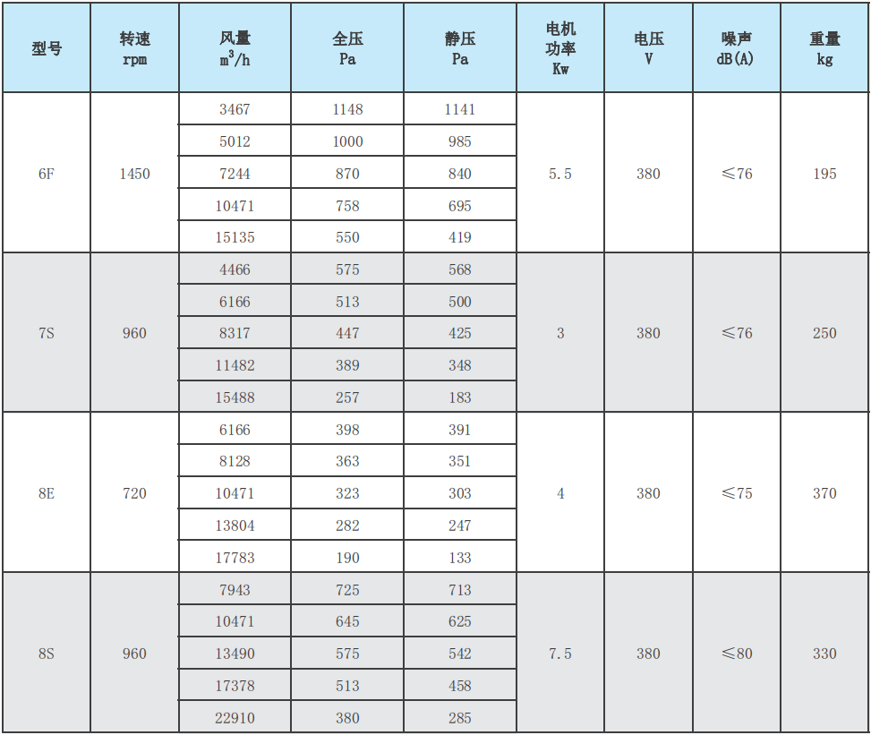 SJG系列斜流风机性能参数表2