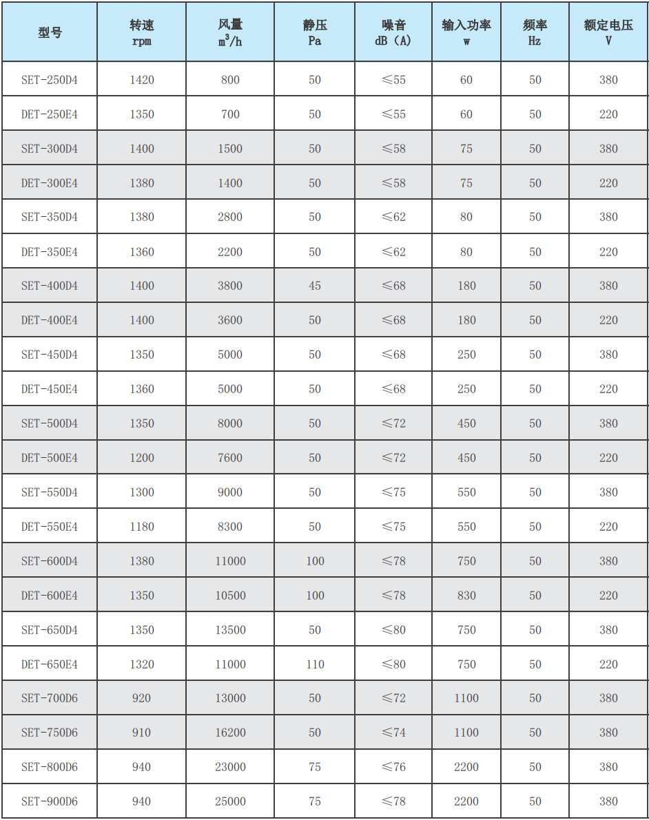 ET系列边墙轴流风机性能参数表