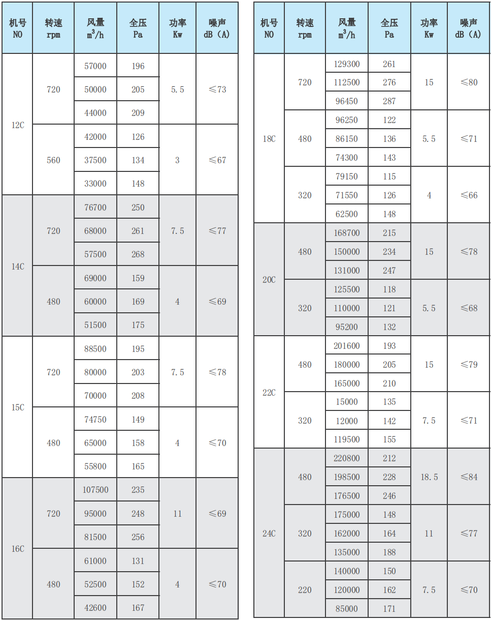 DWT系列轴流式屋顶通风机性能参数表2