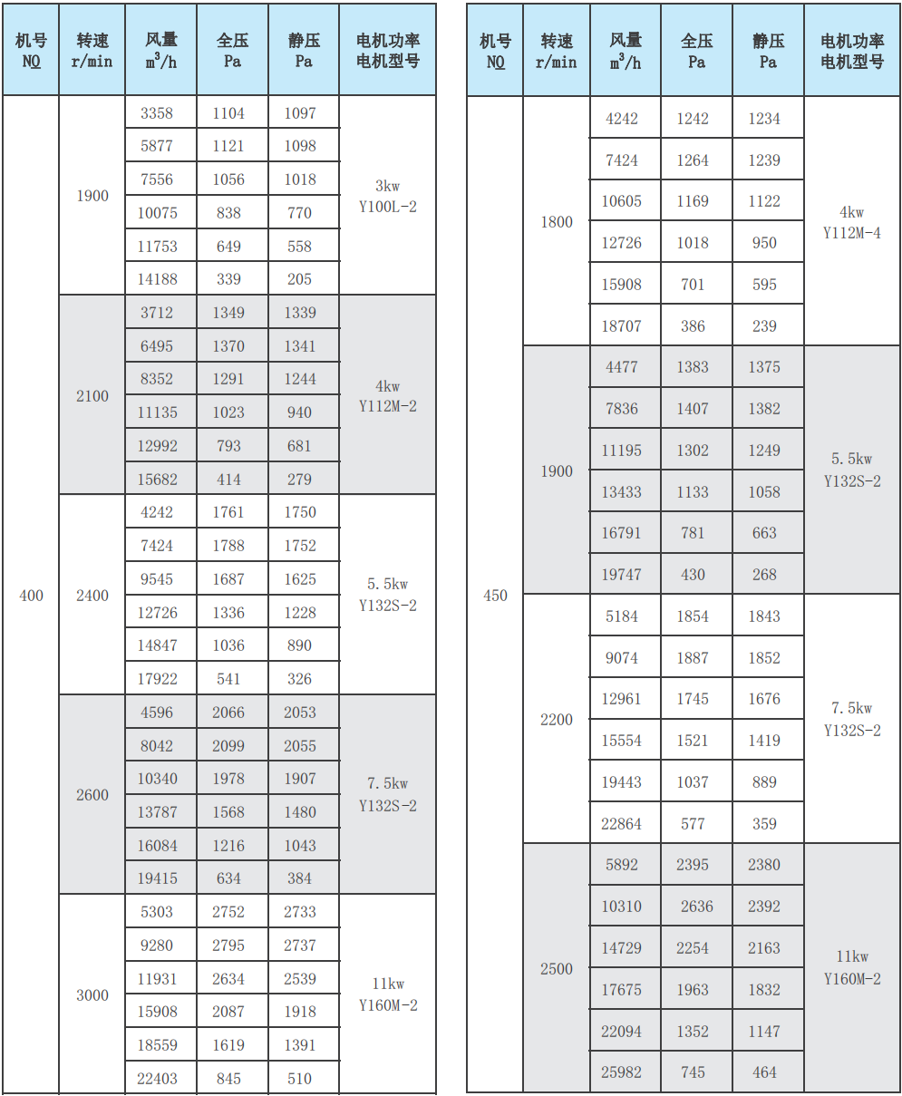 RTX净化套装专用风机性能参数表4