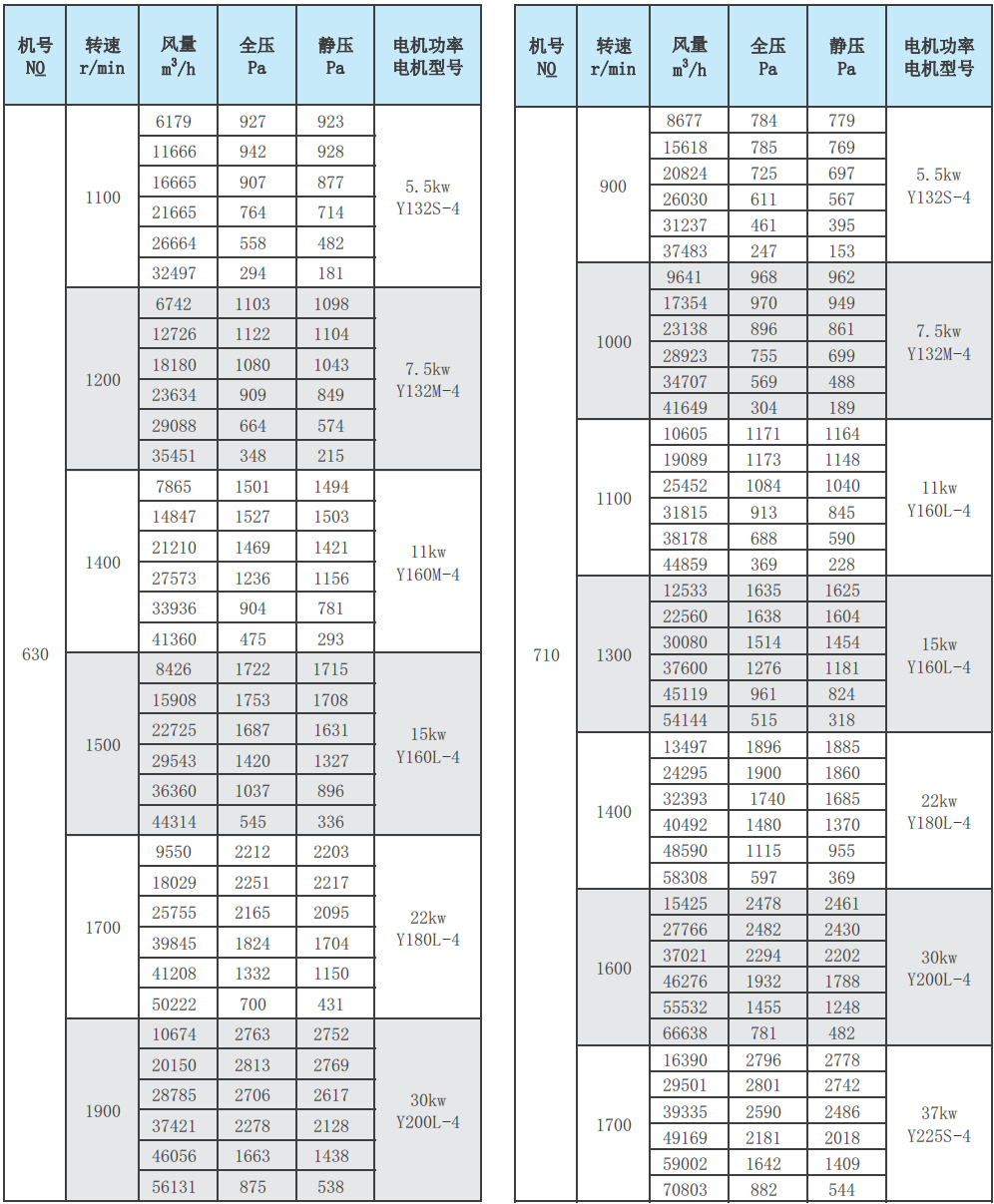 RTX净化套装专用风机性能参数表6