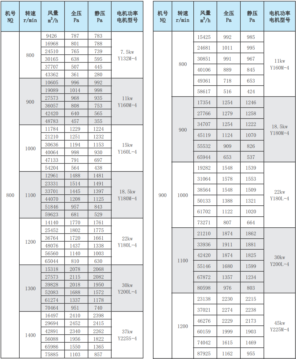 RTX净化套装专用风机性能参数表7