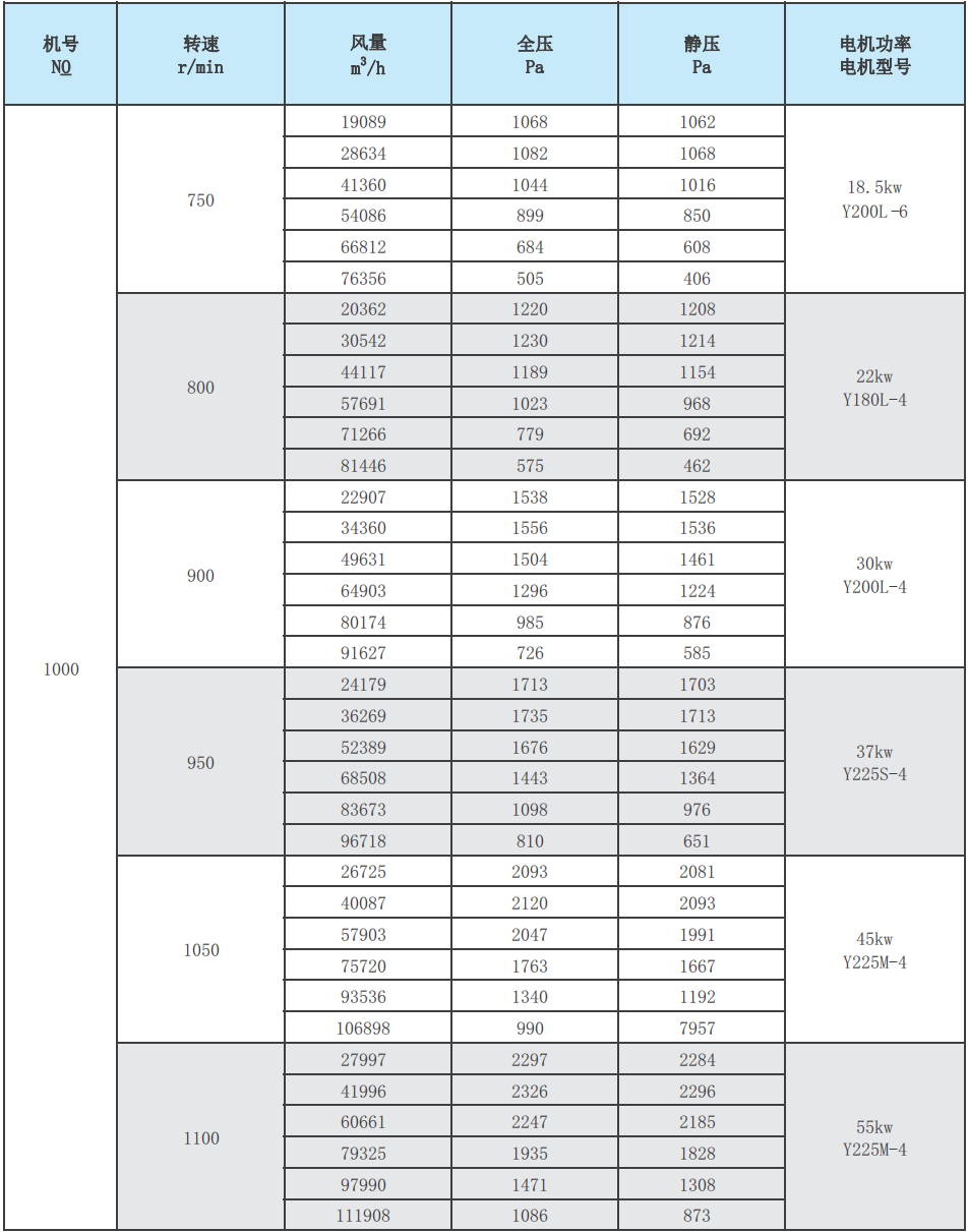 RTX净化套装专用风机性能参数表8