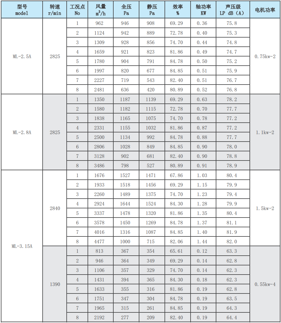 ML后倾式离心风机性能参数表1