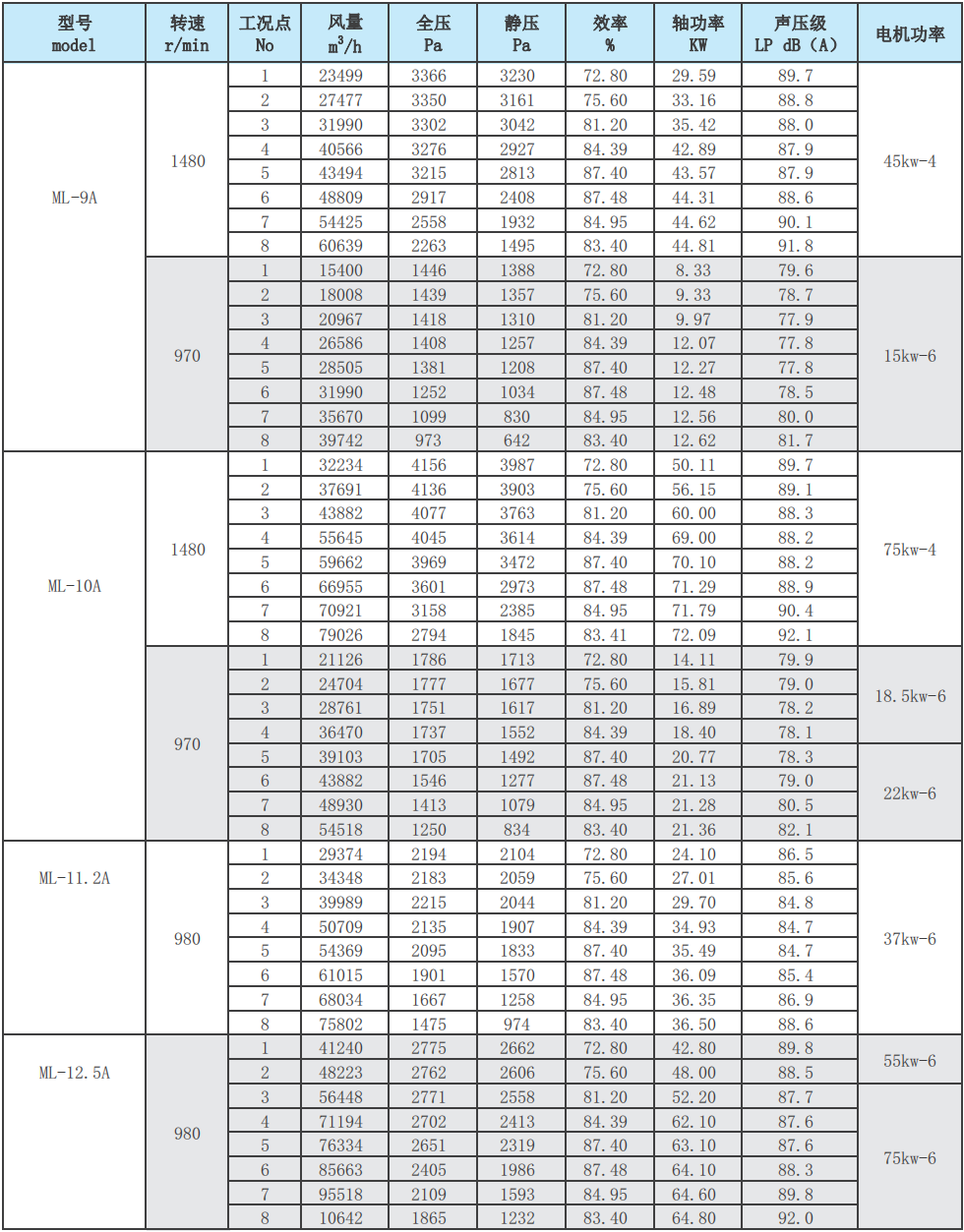 ML后倾式离心风机性能参数表5