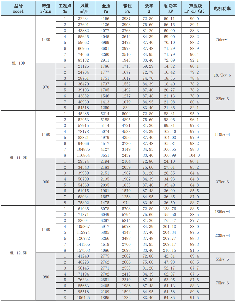 ML后倾式离心风机性能参数表8