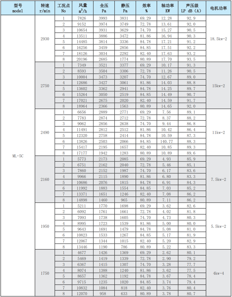 ML后倾式离心风机性能参数表12