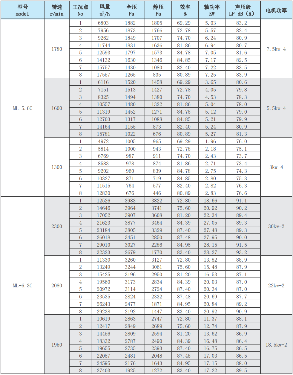 ML后倾式离心风机性能参数表14