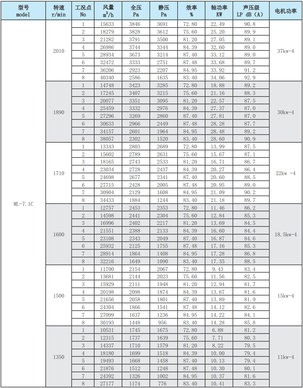 ML后倾式离心风机性能参数表16