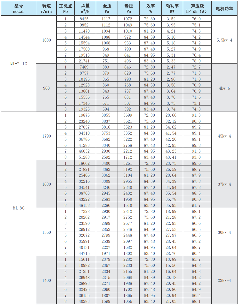 ML后倾式离心风机性能参数表17