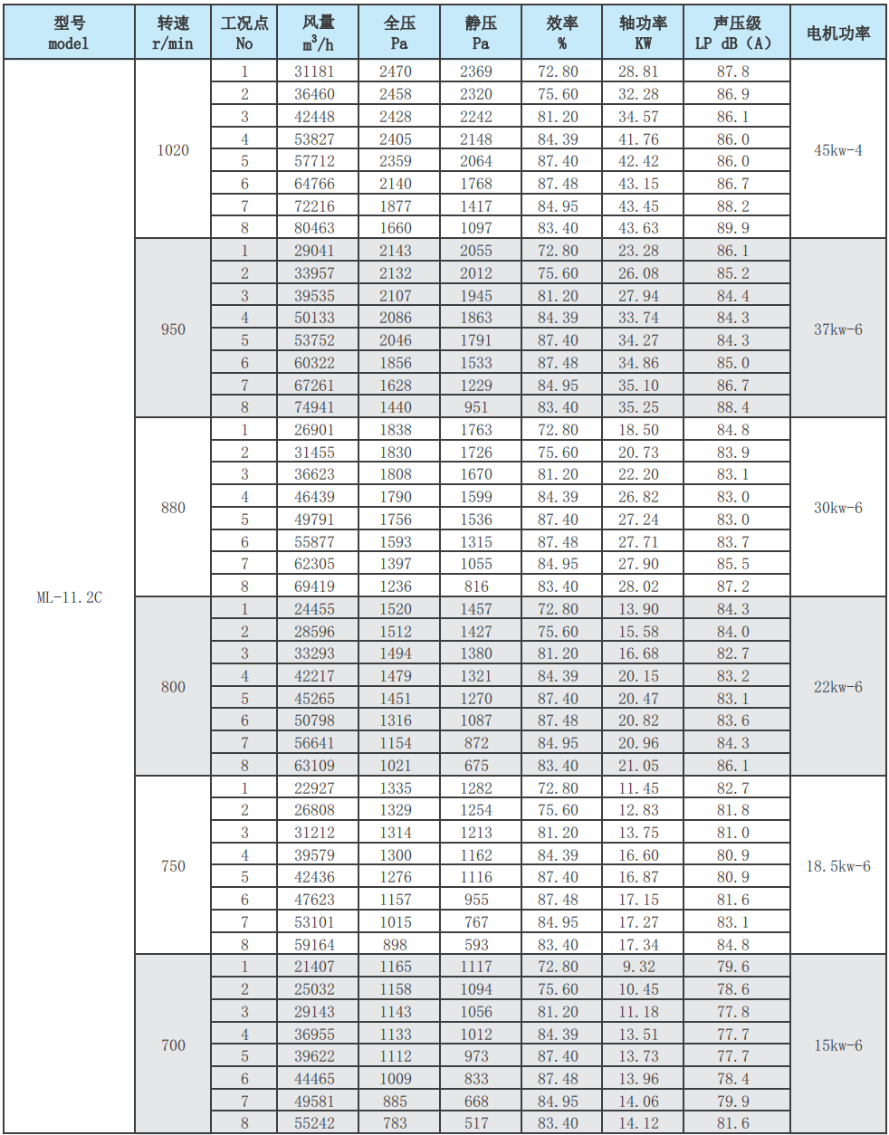 ML后倾式离心风机性能参数表22