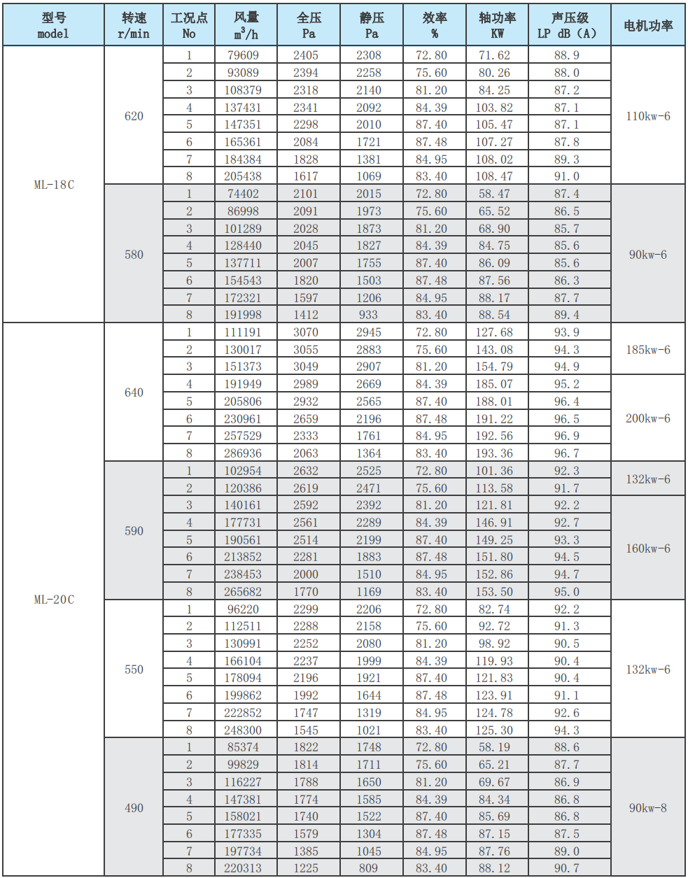 ML后倾式离心风机性能参数表25