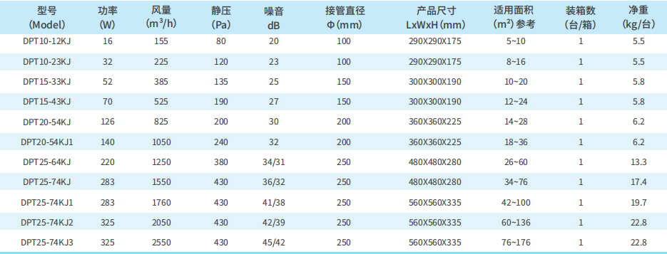 DPT-A型静音风机性能参数表