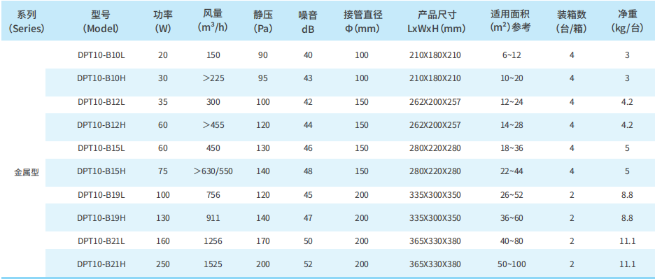 DPT系列B型分体管道风机性能参数表