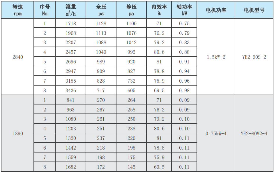 F4-72-3A玻璃钢离心风机性能参数表