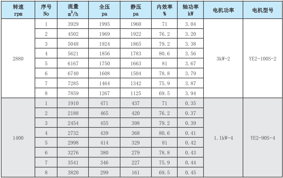 F4-72-4A玻璃钢离心风机性能参数表