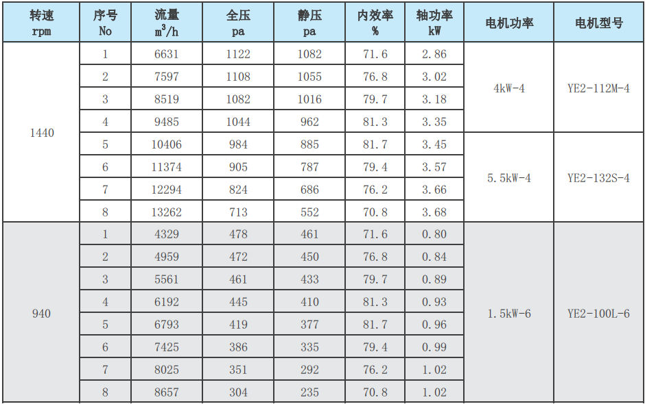 F4-72-6A玻璃钢离心风机性能参数表