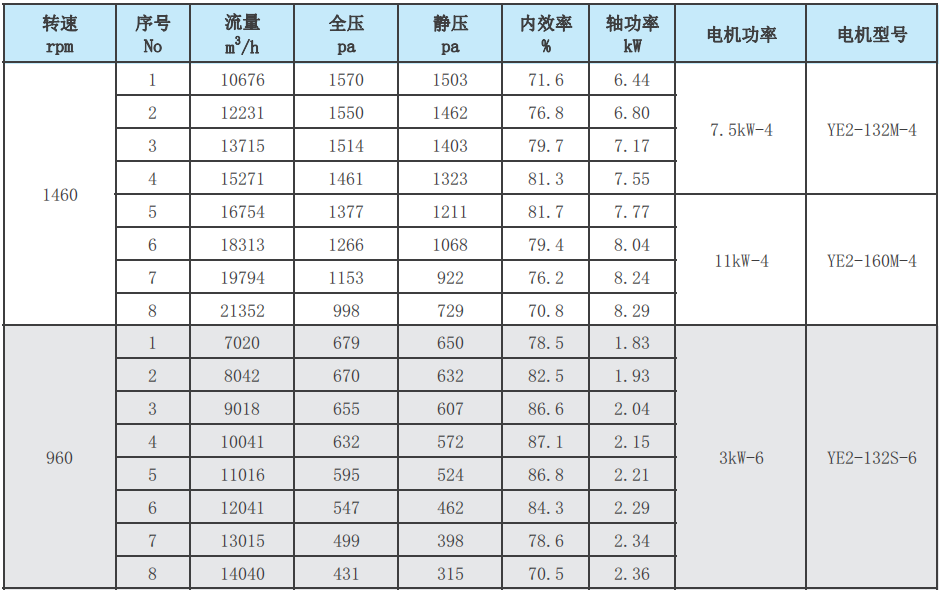 F4-72-7A玻璃钢离心风机性能参数表