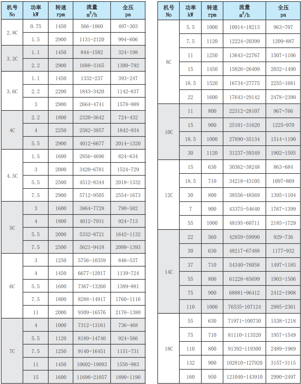 F4-72型C式玻璃钢离心风机性能参数表