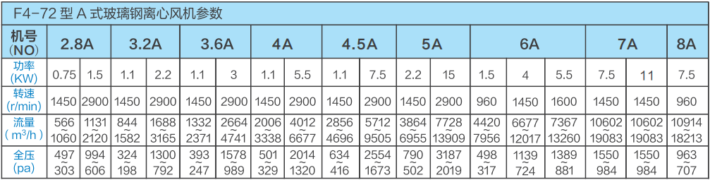 F4-72型A式玻璃钢离心风机(方口)参数